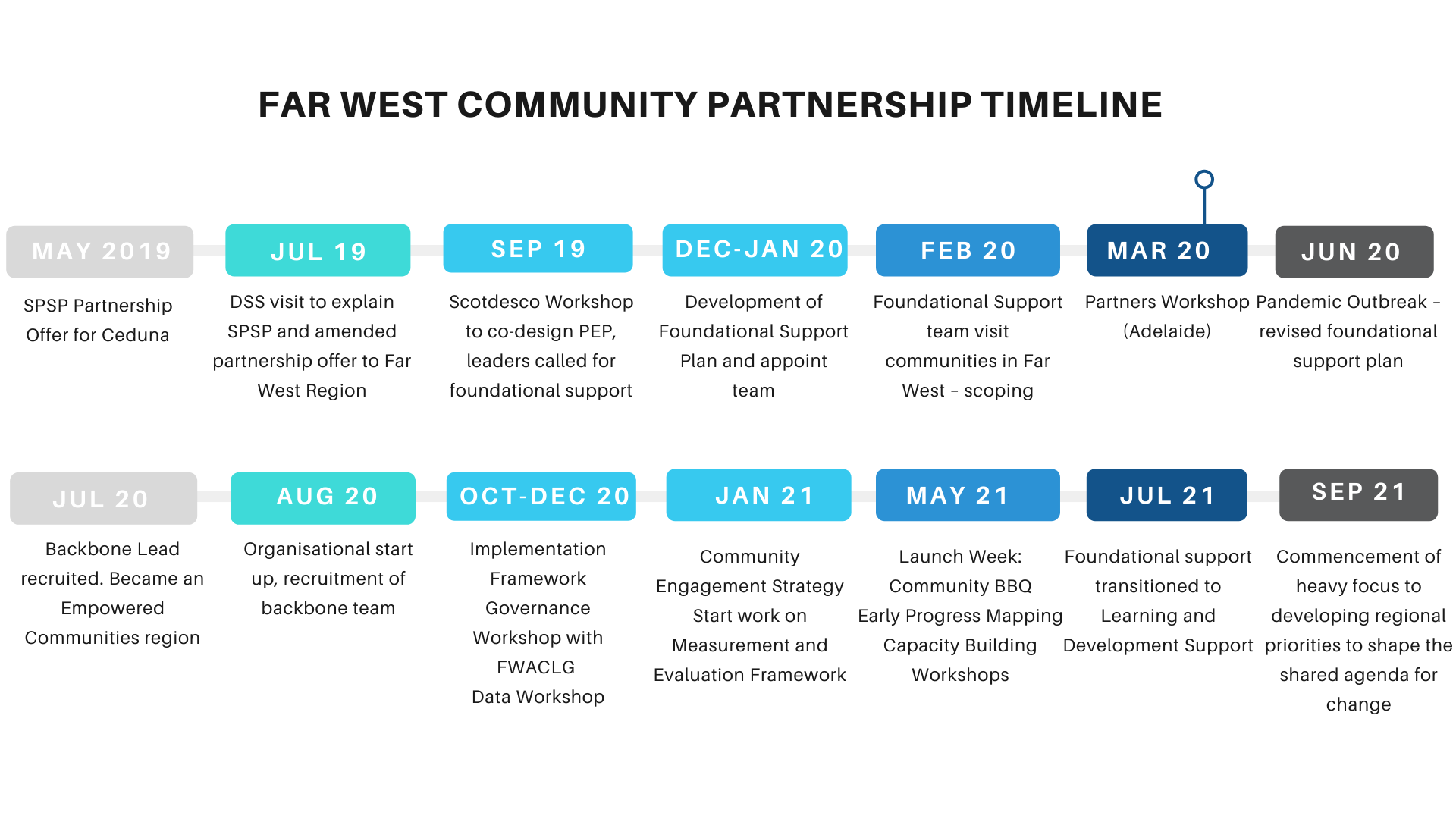 Far West SA Possibilities for change through a collective impact